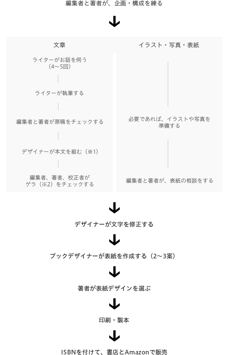 原稿を作成する時の書籍出版までの流れ