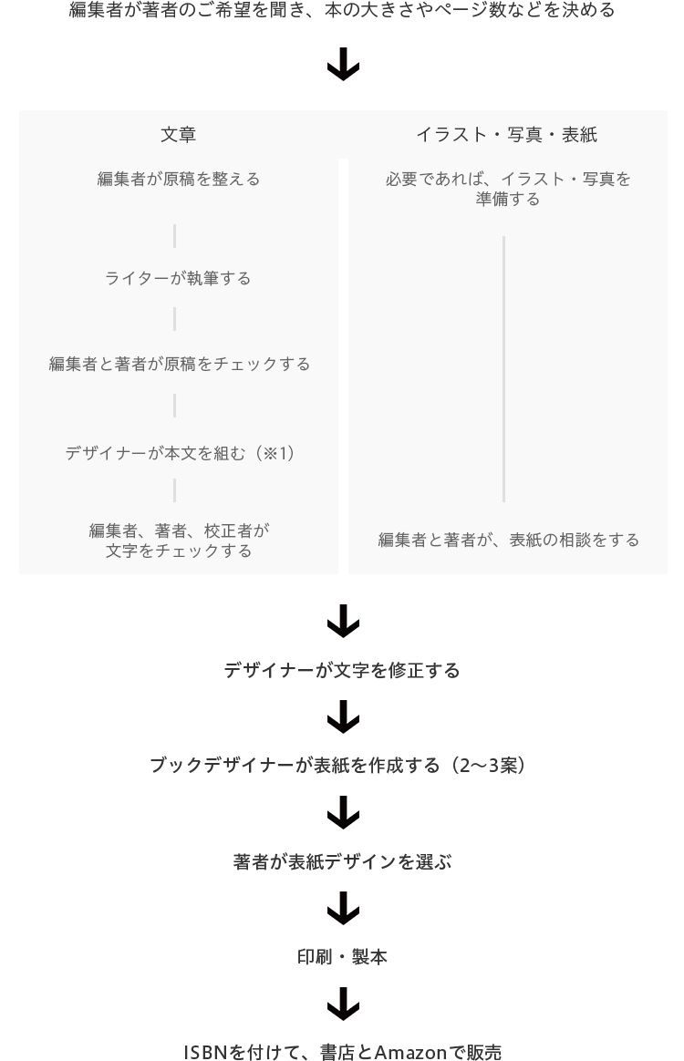 原稿が無い時の書籍出版までの流れ